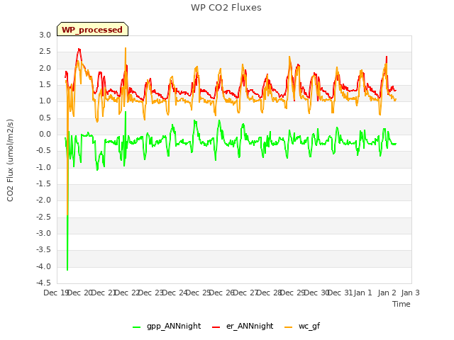 plot of WP CO2 Fluxes