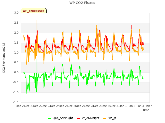 plot of WP CO2 Fluxes