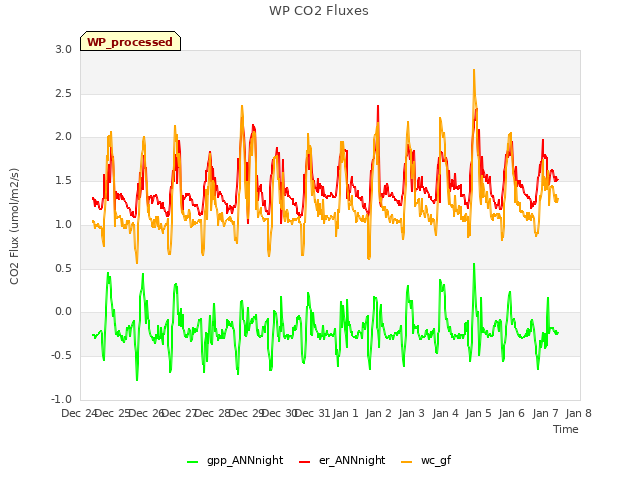 plot of WP CO2 Fluxes