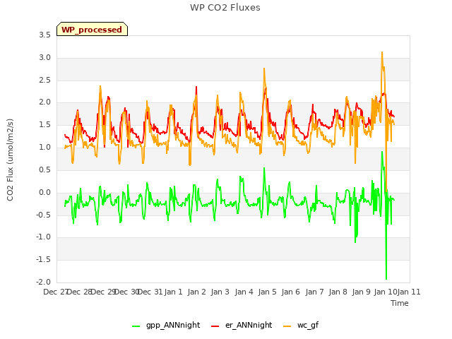 plot of WP CO2 Fluxes