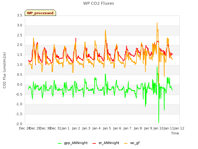 plot of WP CO2 Fluxes