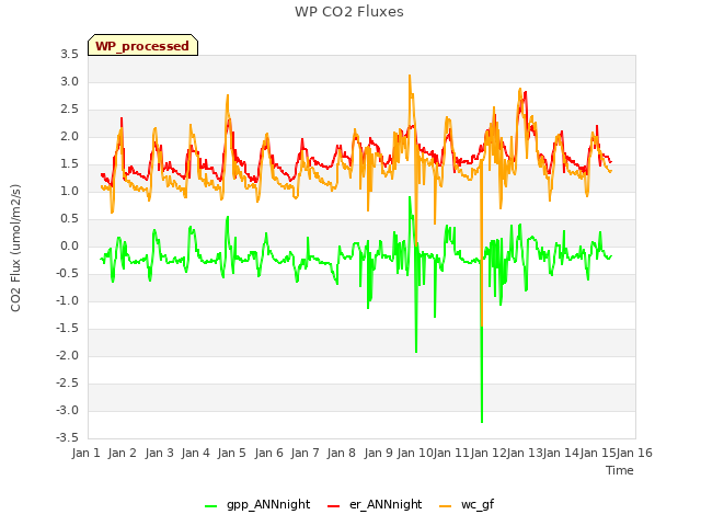 plot of WP CO2 Fluxes