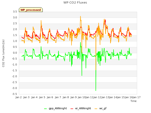 plot of WP CO2 Fluxes