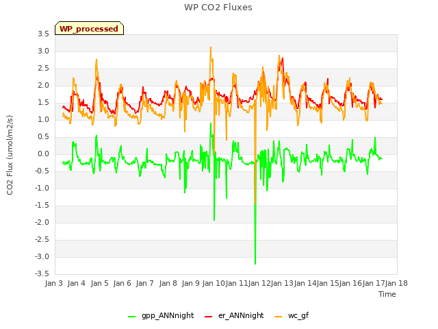 plot of WP CO2 Fluxes