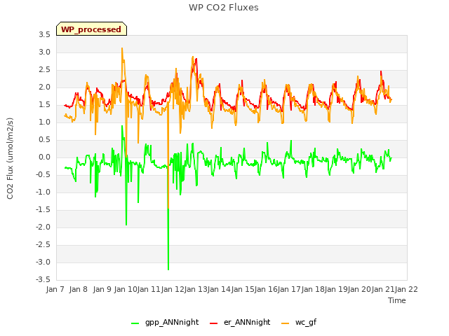 plot of WP CO2 Fluxes