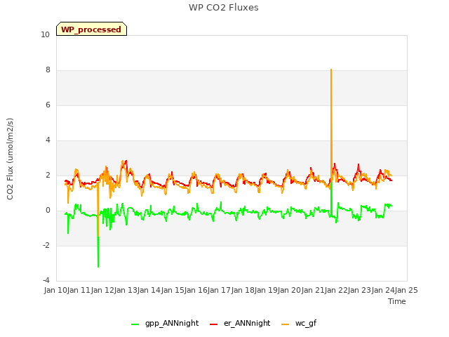 plot of WP CO2 Fluxes