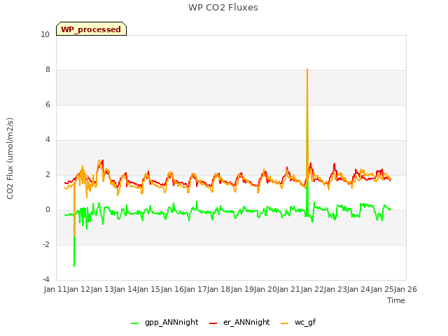 plot of WP CO2 Fluxes