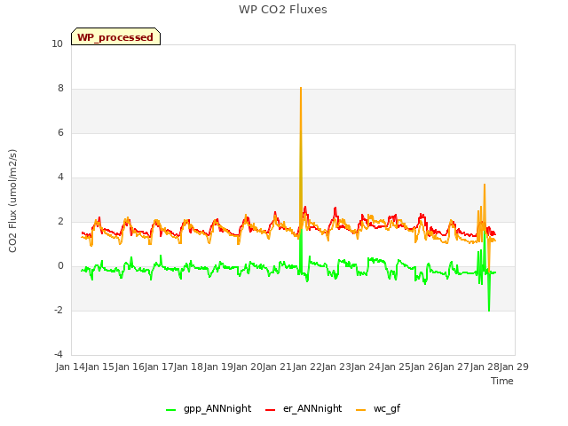 plot of WP CO2 Fluxes