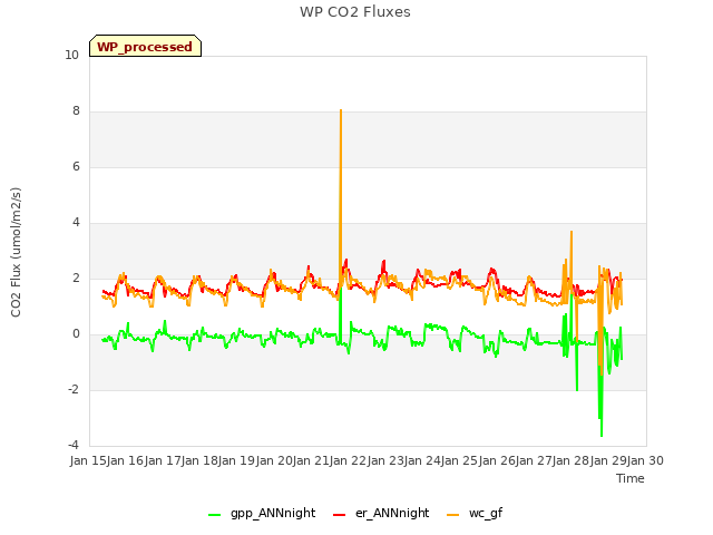 plot of WP CO2 Fluxes