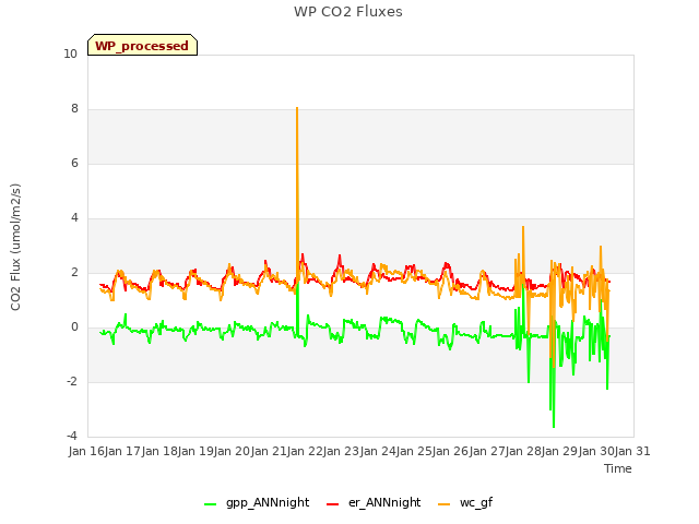 plot of WP CO2 Fluxes