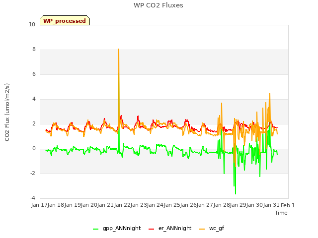 plot of WP CO2 Fluxes