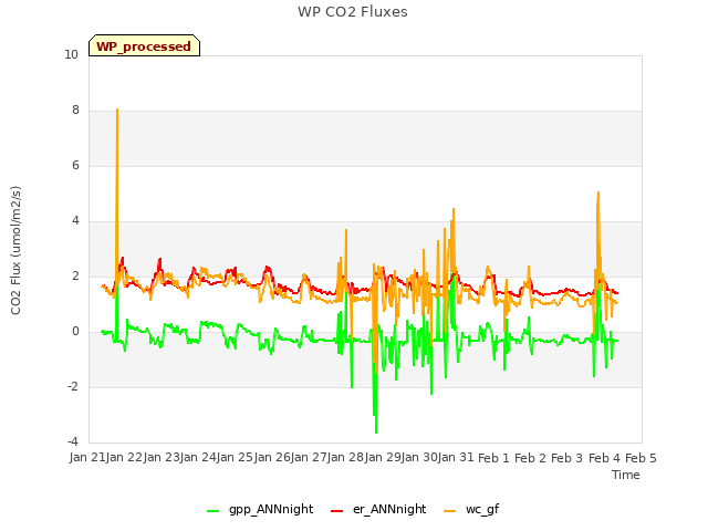 plot of WP CO2 Fluxes