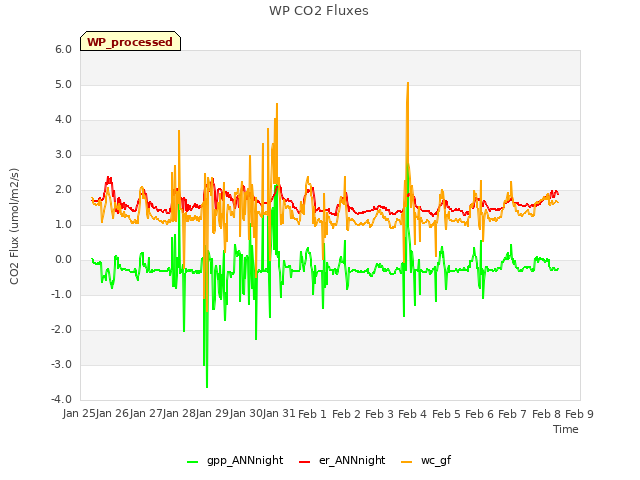 plot of WP CO2 Fluxes