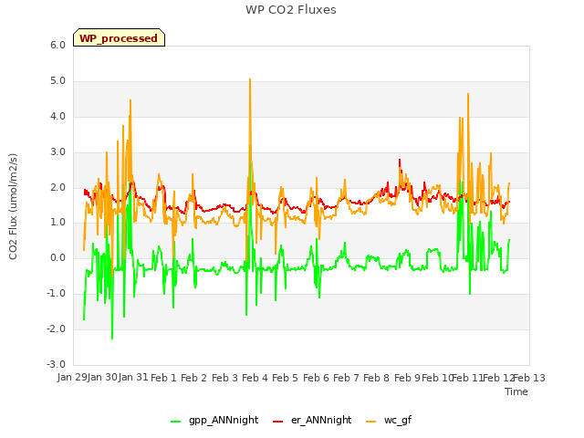 plot of WP CO2 Fluxes