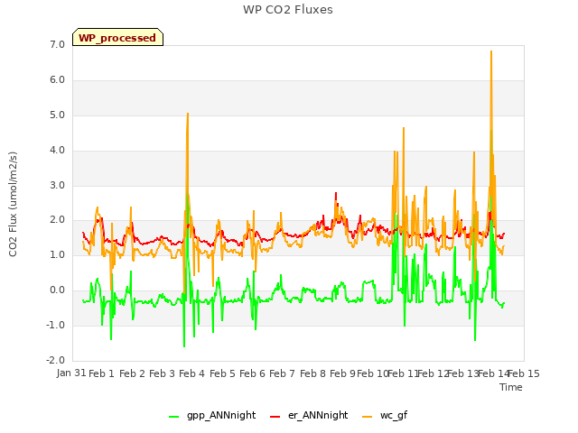 plot of WP CO2 Fluxes