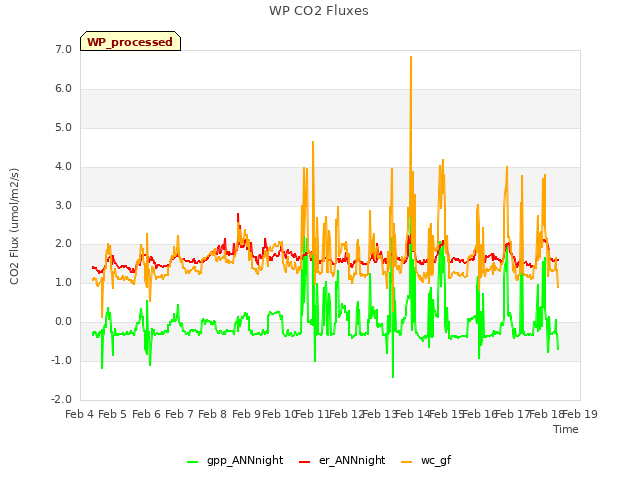 plot of WP CO2 Fluxes