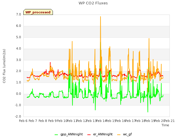 plot of WP CO2 Fluxes