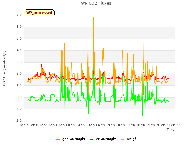 plot of WP CO2 Fluxes