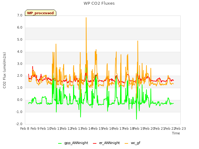 plot of WP CO2 Fluxes