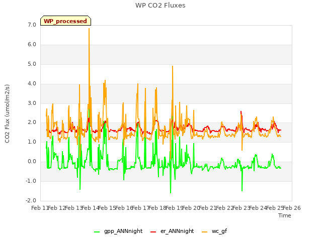 plot of WP CO2 Fluxes