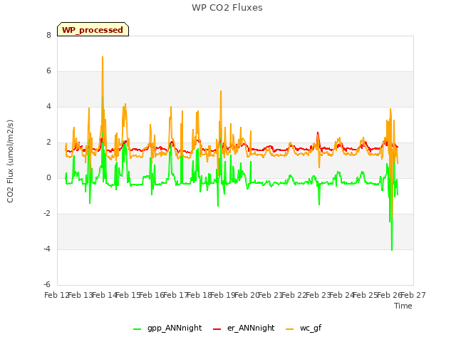 plot of WP CO2 Fluxes