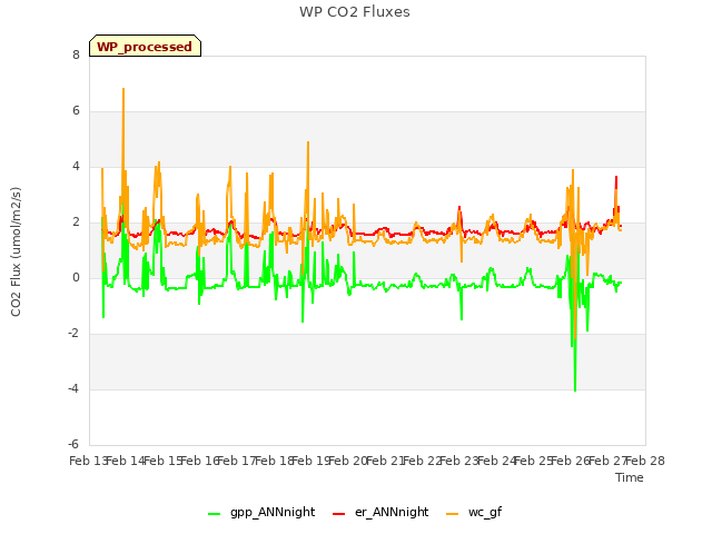 plot of WP CO2 Fluxes