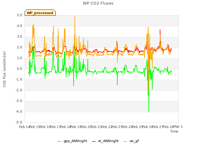 plot of WP CO2 Fluxes