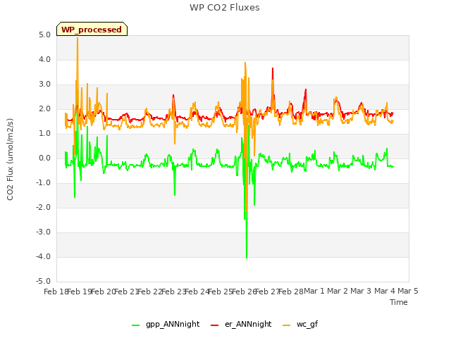 plot of WP CO2 Fluxes