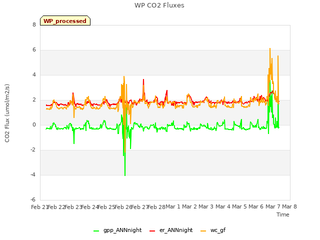 plot of WP CO2 Fluxes