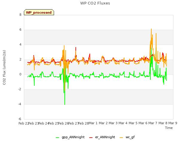 plot of WP CO2 Fluxes