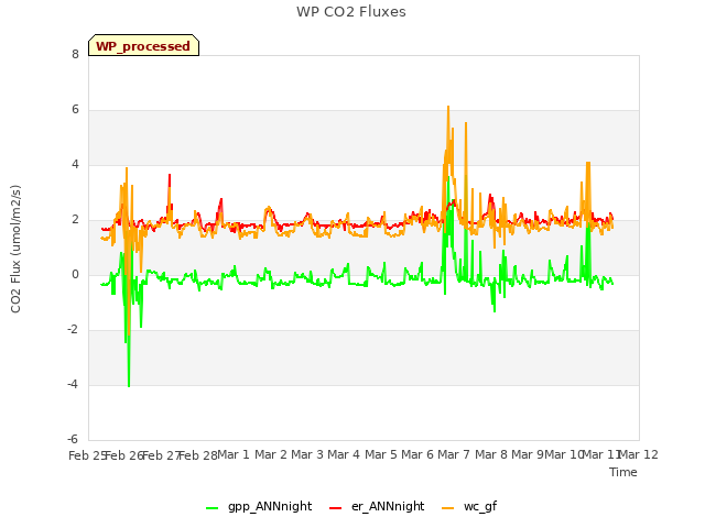 plot of WP CO2 Fluxes