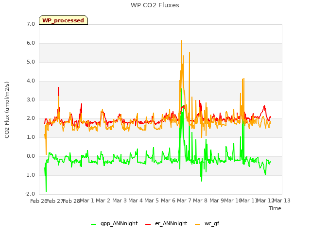 plot of WP CO2 Fluxes