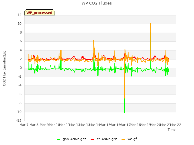 plot of WP CO2 Fluxes