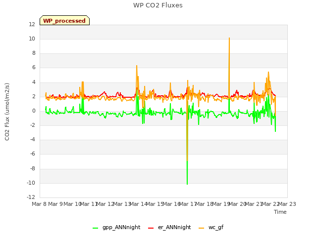 plot of WP CO2 Fluxes