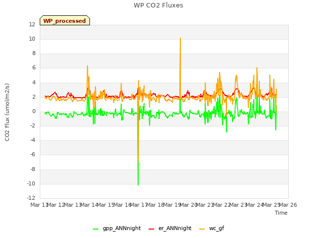 plot of WP CO2 Fluxes