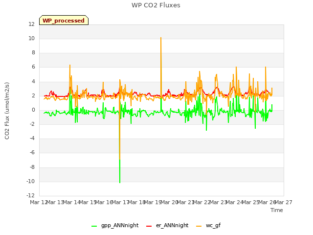 plot of WP CO2 Fluxes