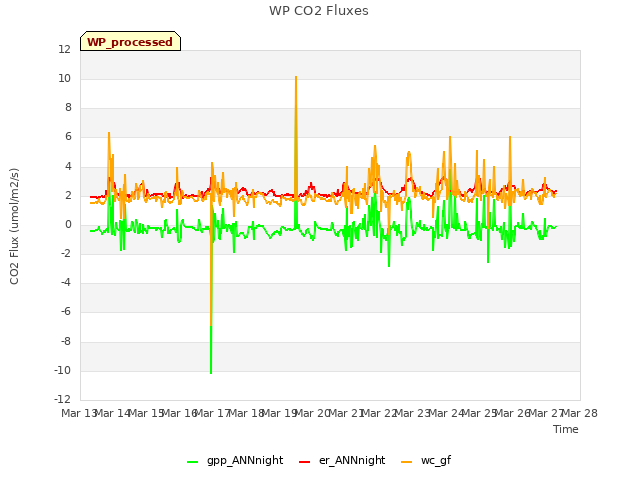 plot of WP CO2 Fluxes