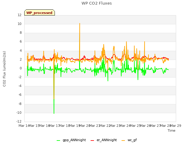 plot of WP CO2 Fluxes