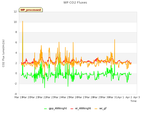 plot of WP CO2 Fluxes