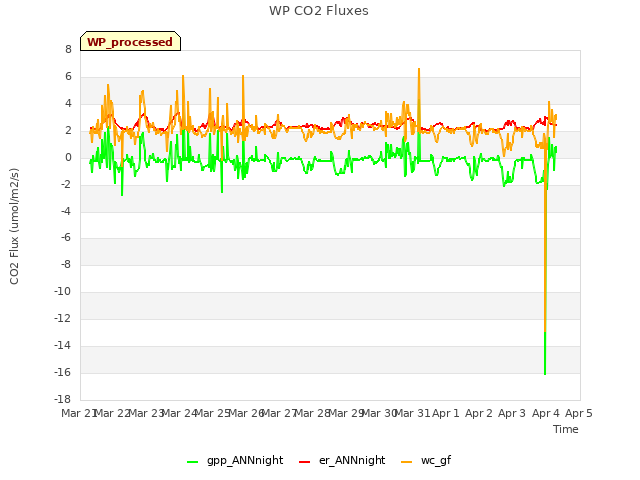 plot of WP CO2 Fluxes