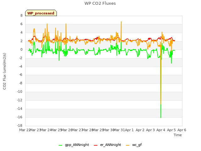 plot of WP CO2 Fluxes