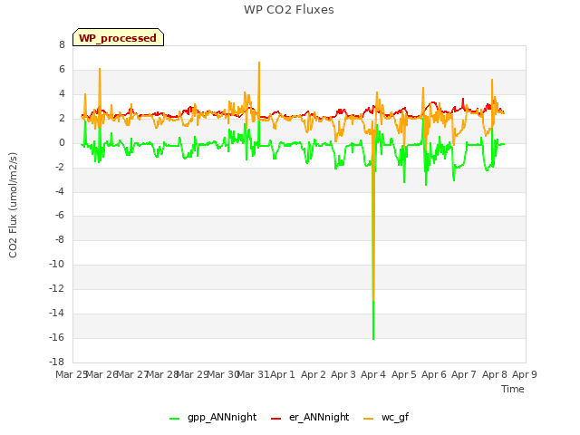 plot of WP CO2 Fluxes