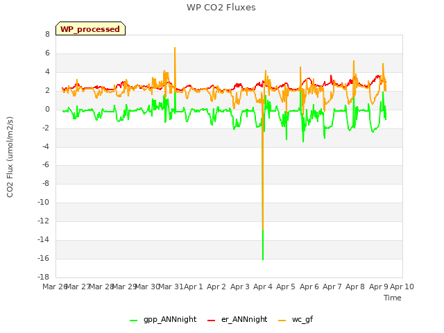 plot of WP CO2 Fluxes