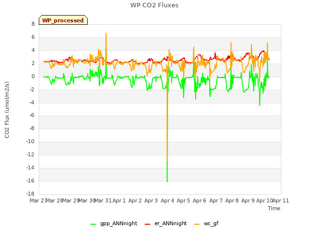 plot of WP CO2 Fluxes