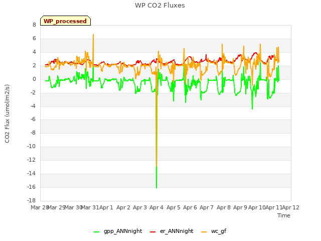 plot of WP CO2 Fluxes