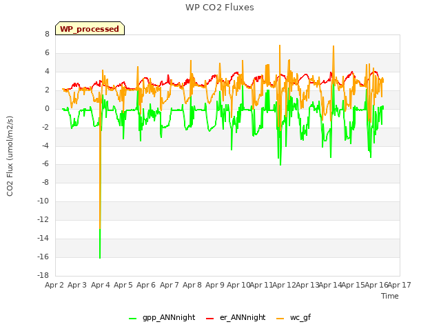 plot of WP CO2 Fluxes