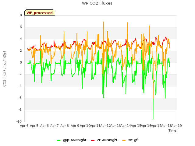 plot of WP CO2 Fluxes