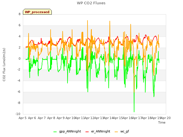 plot of WP CO2 Fluxes