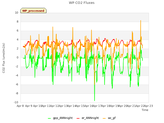 plot of WP CO2 Fluxes