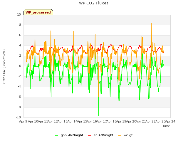 plot of WP CO2 Fluxes